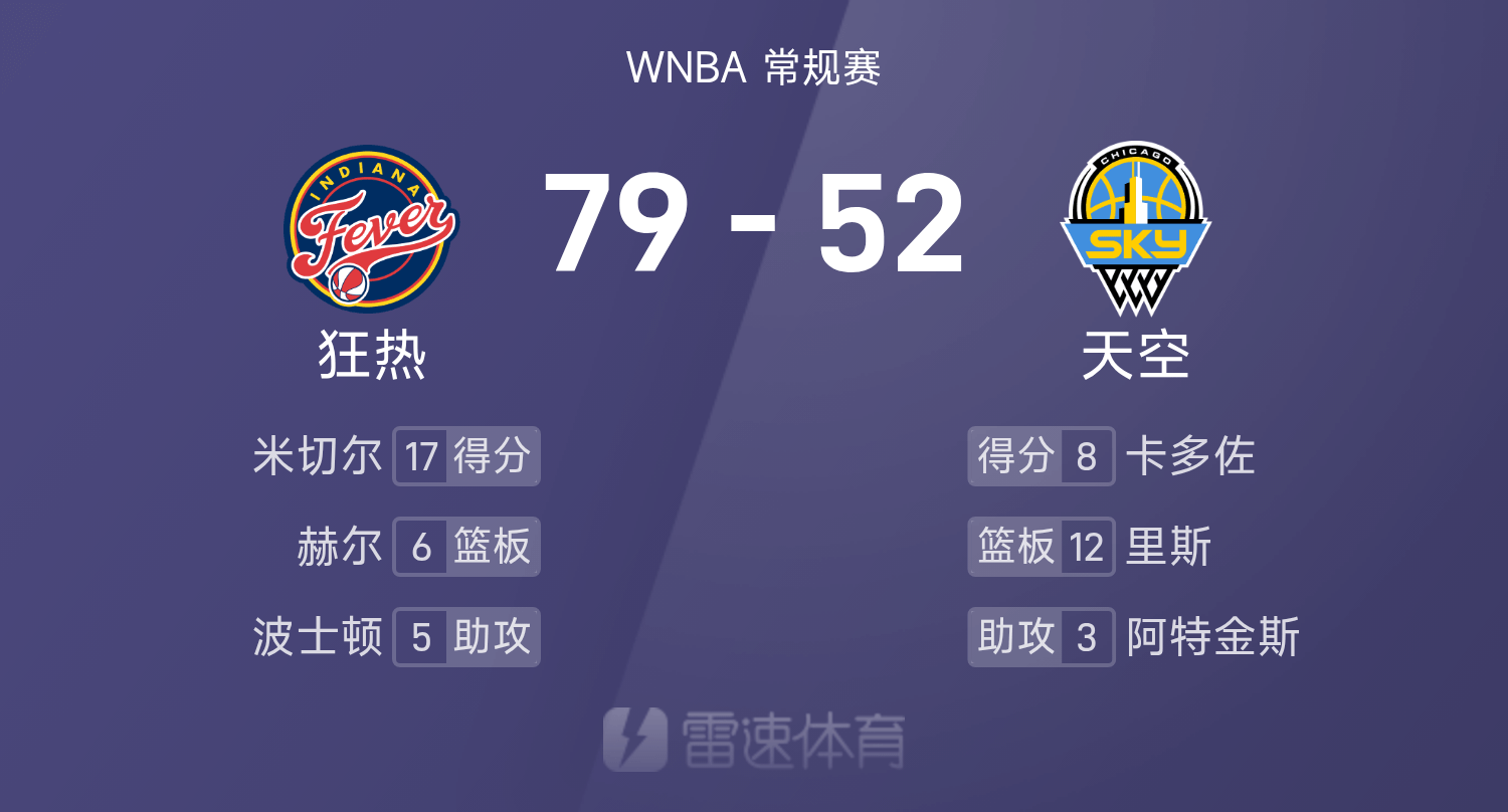 ?WNBA战报：米切尔17分5板&amp;amp;克拉克缺席，天空无人得分上双以52-79惨败狂热